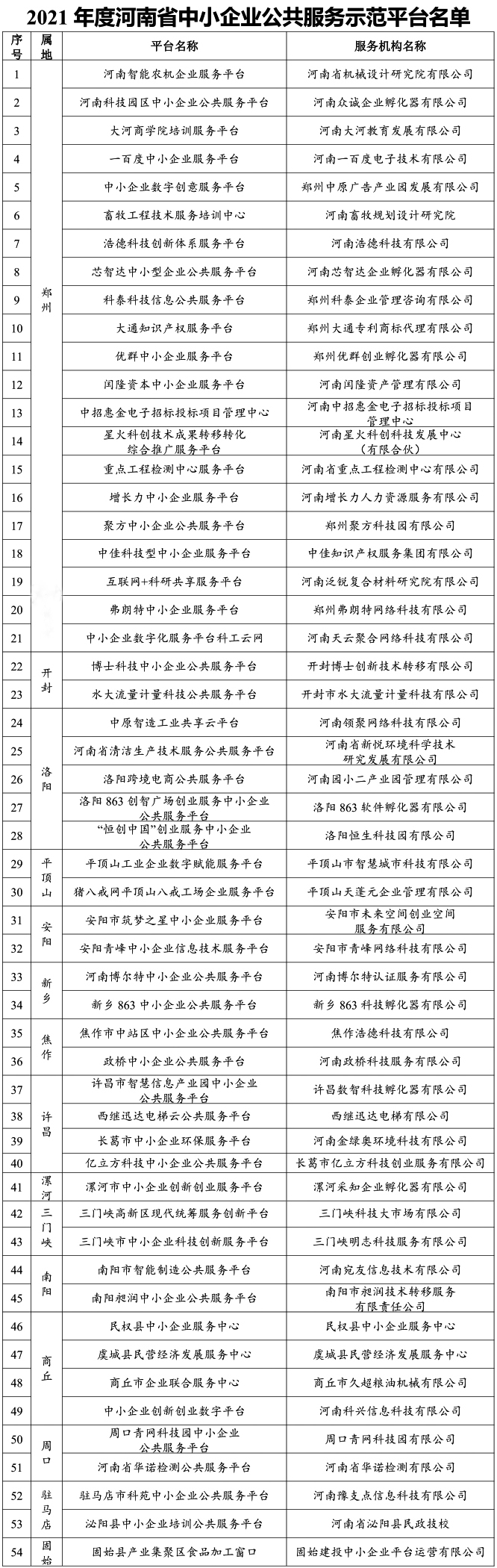 54家！2021年度河南省中小企業(yè)公共服務(wù)示范平臺(tái)名單公布