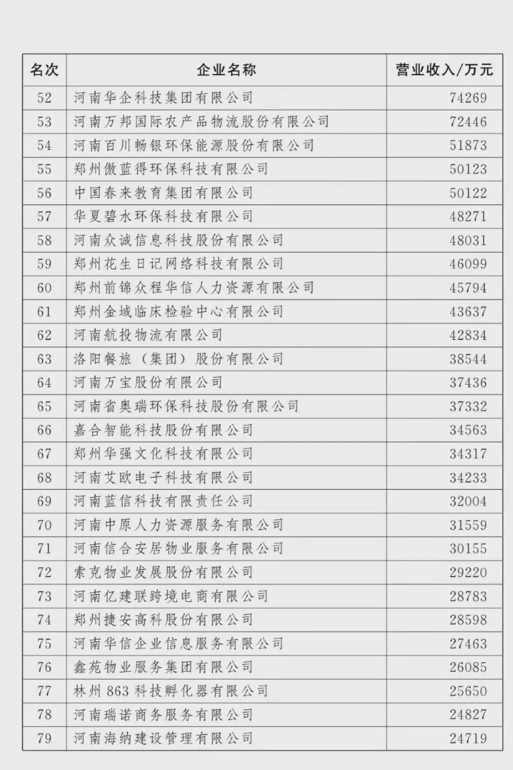 剛剛！河南100強企業(yè)榜單出爐！