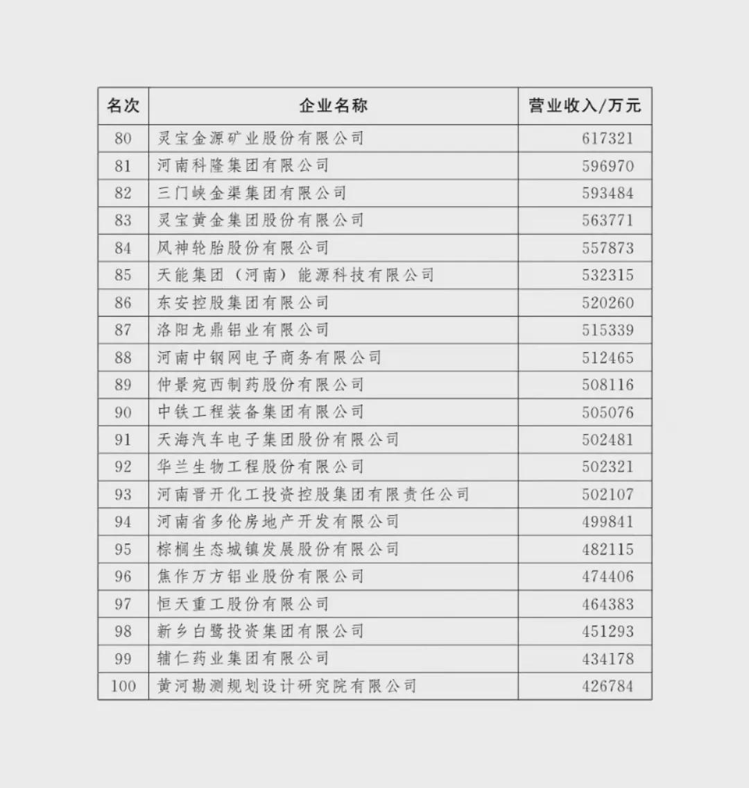 剛剛！河南100強企業(yè)榜單出爐！