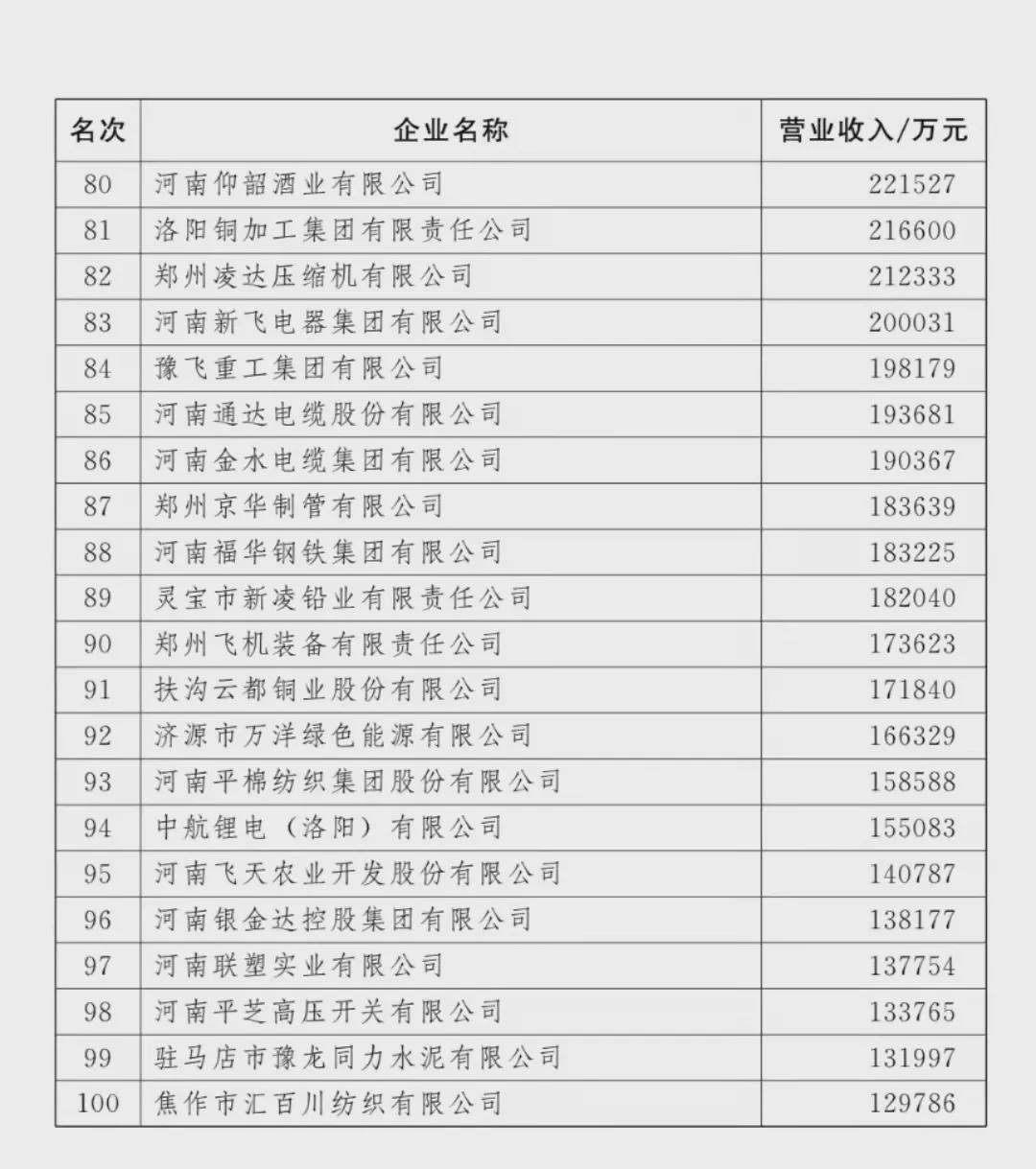 剛剛！河南100強企業(yè)榜單出爐！