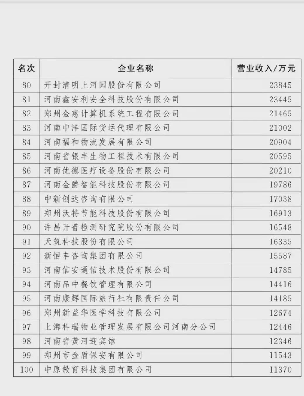 剛剛！河南100強企業(yè)榜單出爐！