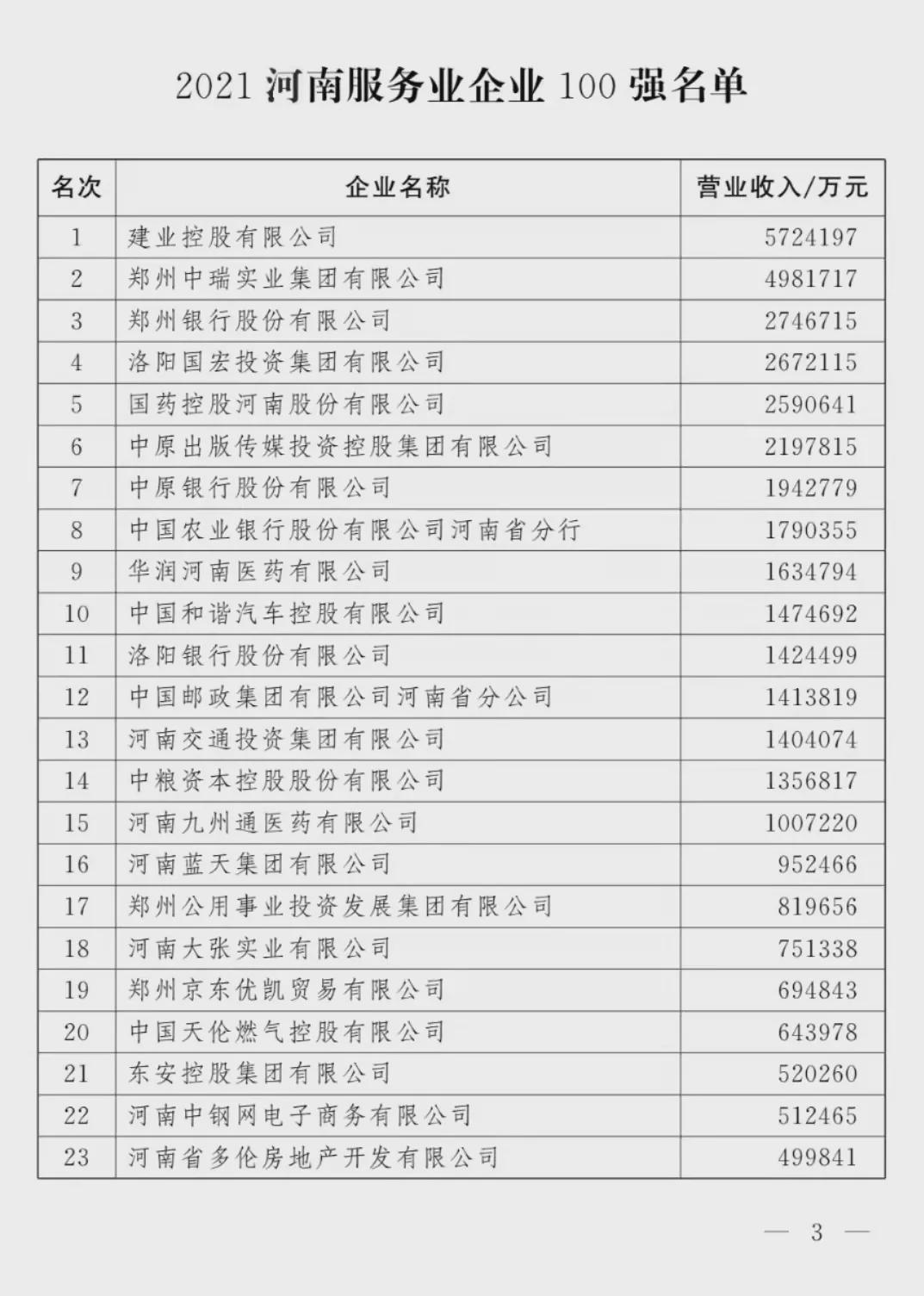 剛剛！河南100強企業(yè)榜單出爐！