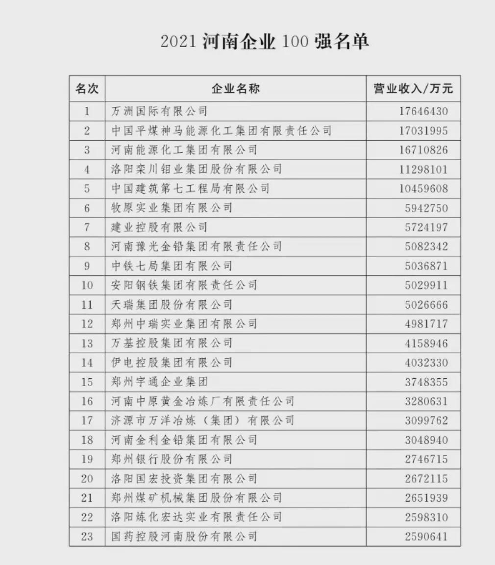 剛剛！河南100強企業(yè)榜單出爐！