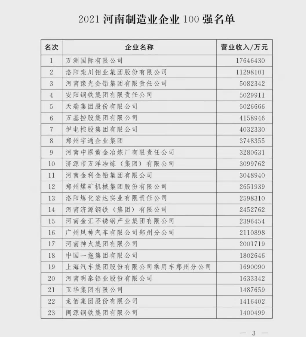 剛剛！河南100強企業(yè)榜單出爐！