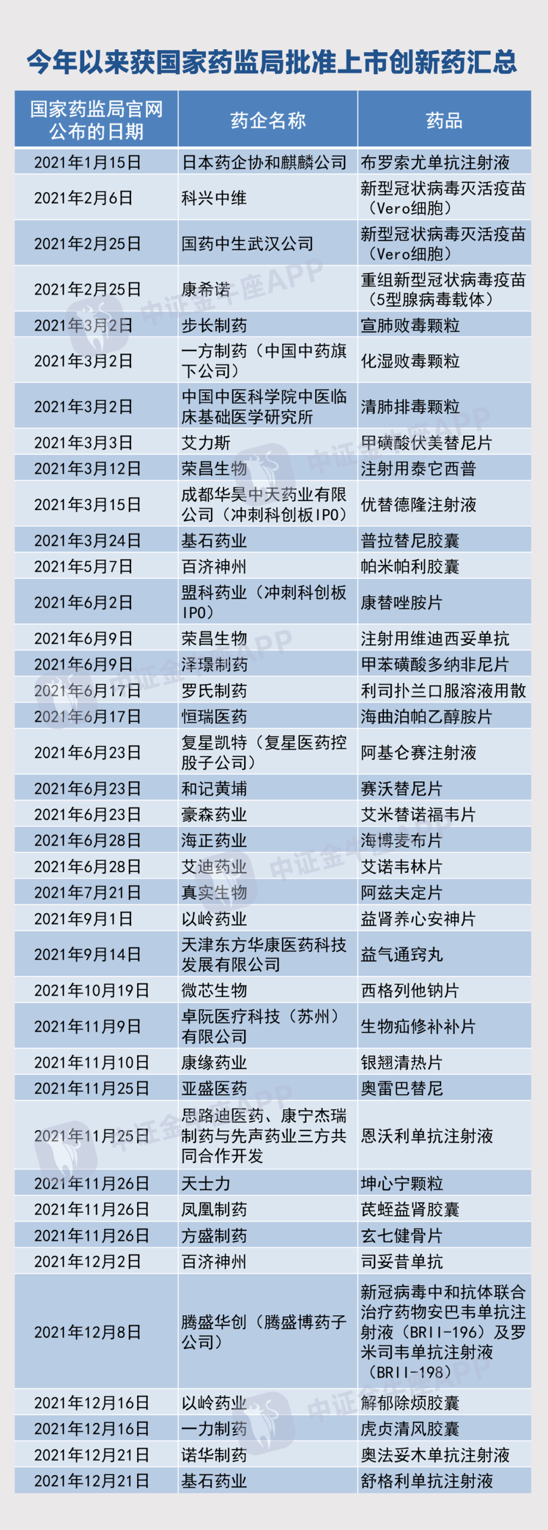 創(chuàng)新藥上市提速！今年以來獲國家藥監(jiān)局批準上市藥品達39款