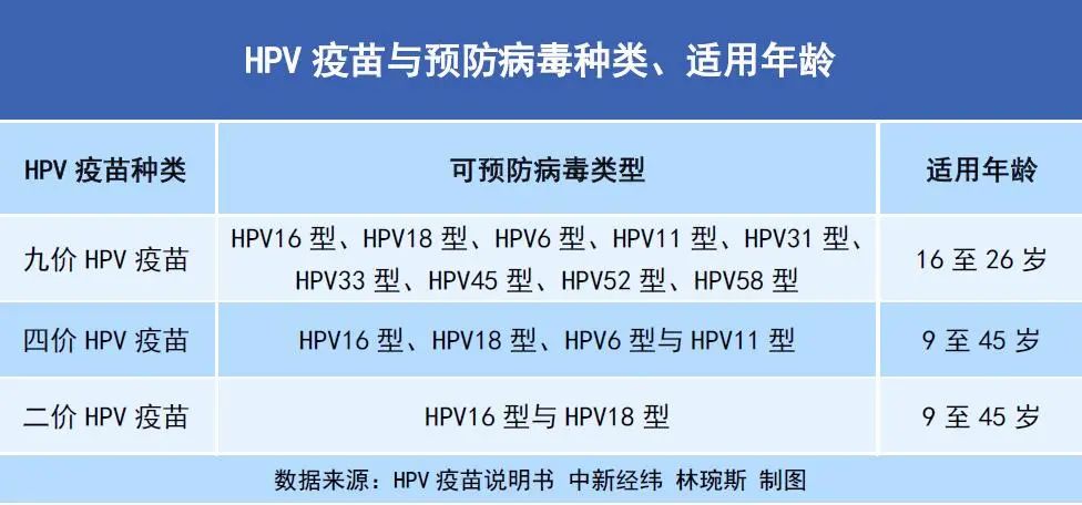 多地免費接種HPV疫苗！何時打？怎么打？