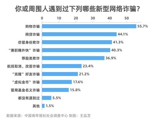 新型網(wǎng)絡(luò)詐騙：受訪者指出購物和網(wǎng)貸詐騙最常見