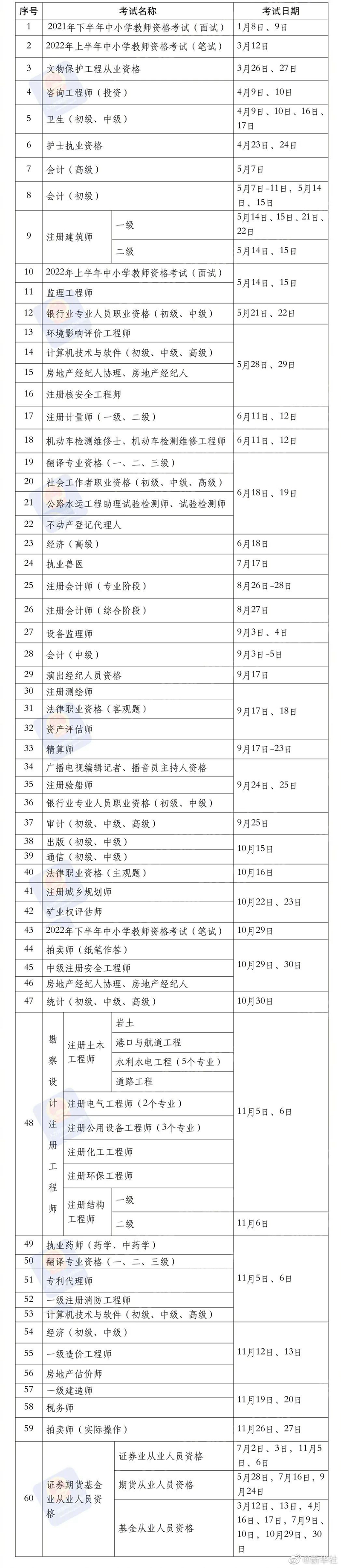 收藏！2022年國家職業(yè)資格考試時間表公布