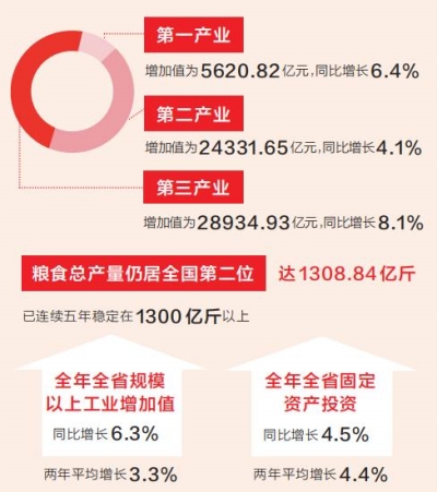 2021年全省GDP58887.41億元