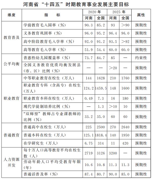 建設(shè)教育強(qiáng)??！河南“十四五”教育事業(yè)發(fā)展目標(biāo)定了