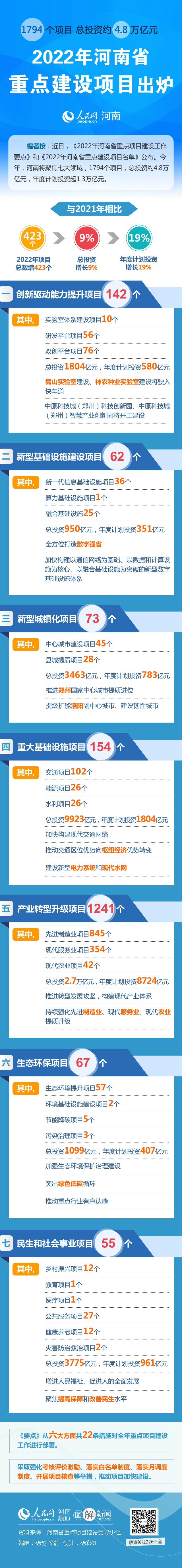 1794個項目總投資約4.8萬億元2022年河南省重點建設(shè)項目出爐
