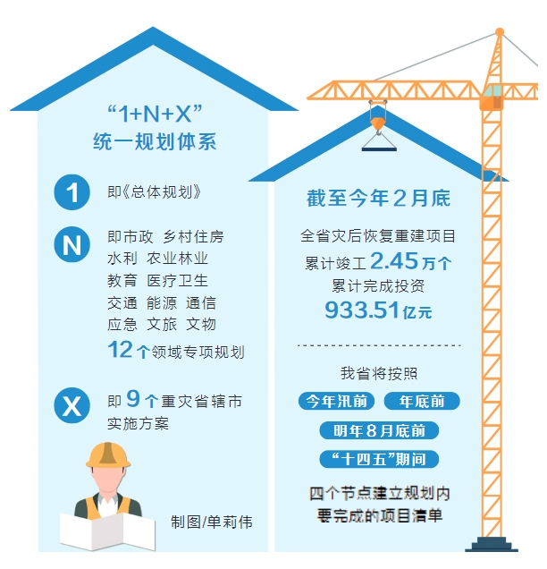 河南災(zāi)后恢復(fù)重建工作取得新進(jìn)展 重建項(xiàng)目竣工2.45萬(wàn)個(gè)