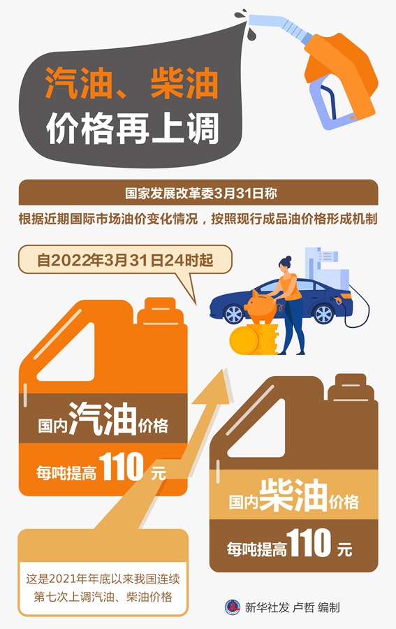 汽油、柴油價格再上調(diào)