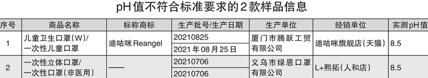60款兒童口罩比較試驗(yàn)結(jié)果發(fā)現(xiàn):13款兒童口罩不符合明示標(biāo)準(zhǔn)