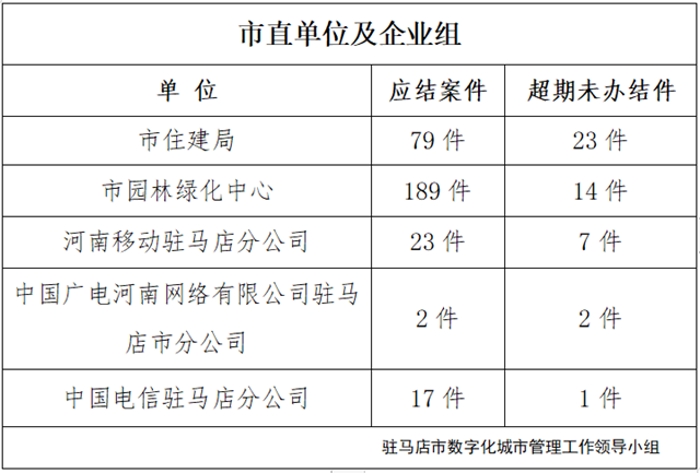 駐馬店市數(shù)字化城市管理案件辦理后進(jìn)單位周通報