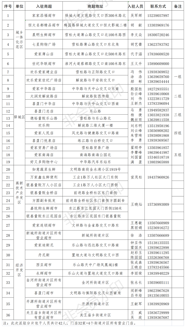 覆蓋中心城區(qū)36家超市、4個街道片區(qū)！附派駐市場監(jiān)管人員名單