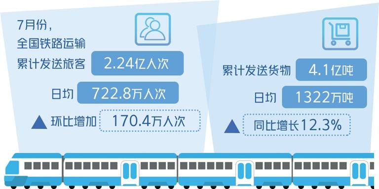 7月份日均發(fā)送旅客環(huán)比增長(zhǎng)逾三成——暑期客貨運(yùn)輸平穩(wěn)有序