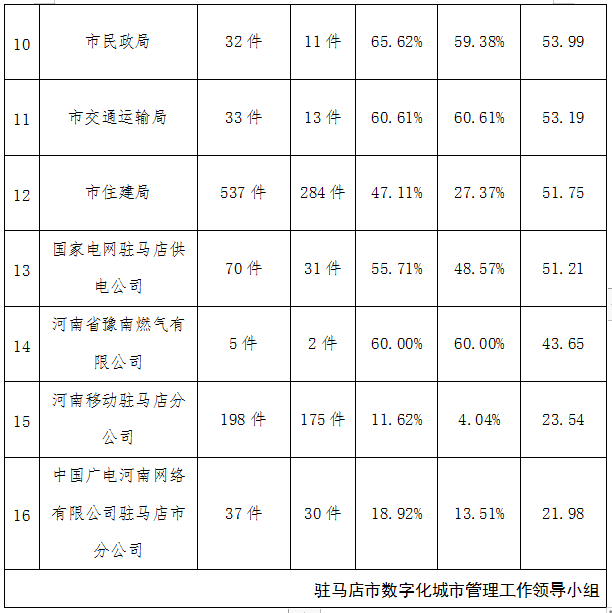 駐馬店市中心城區(qū)7月份數(shù)字化城市管理工作考評排名情況通報(bào)