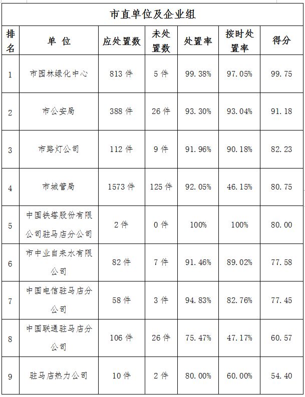 駐馬店市中心城區(qū)7月份數(shù)字化城市管理工作考評排名情況通報(bào)