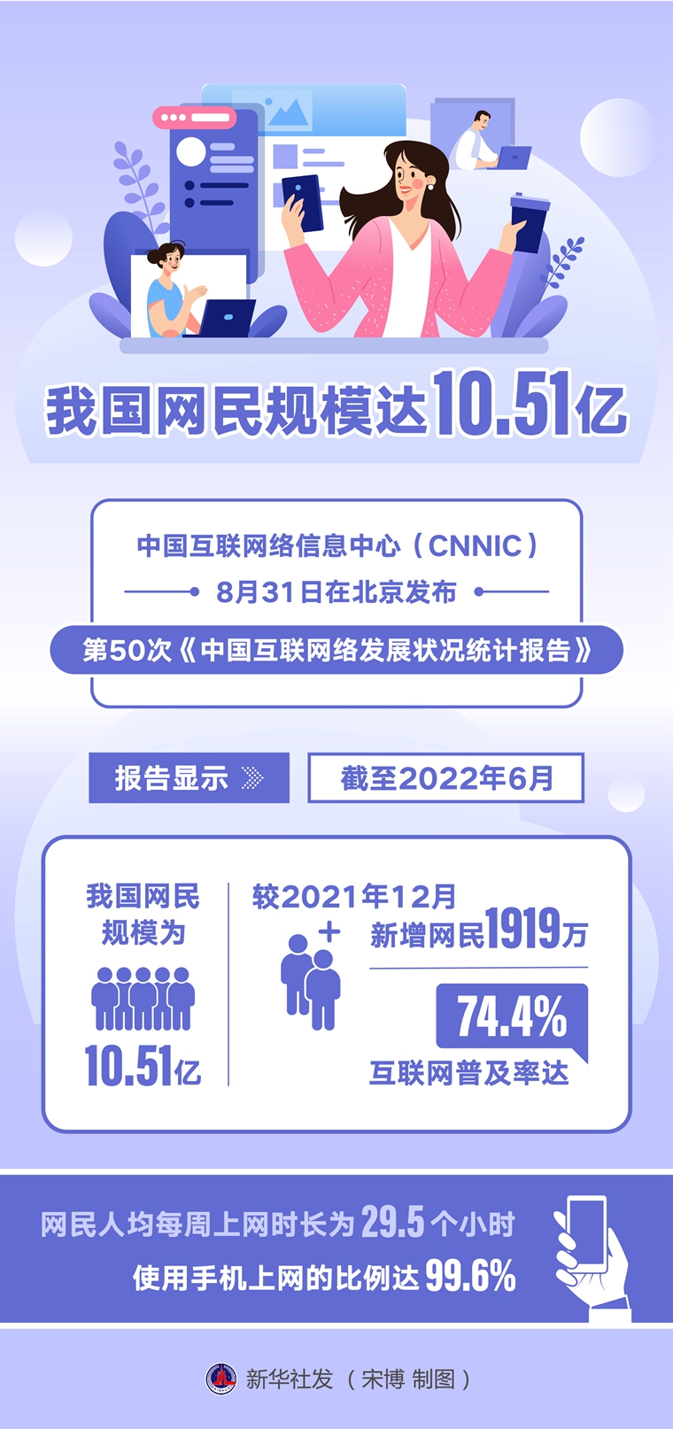 我國網(wǎng)民規(guī)模達10.51億