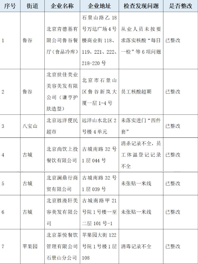 北京這7家企業(yè)防疫不力被點名，涉及肯德基等