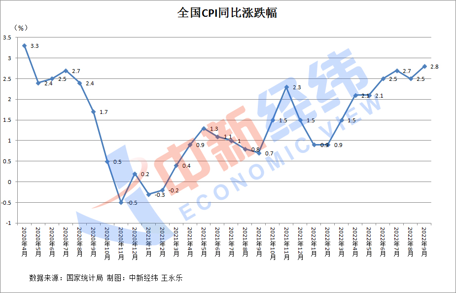 31省份9月CPI出爐：16地漲幅低于全國(guó)，海南等3地漲幅收窄