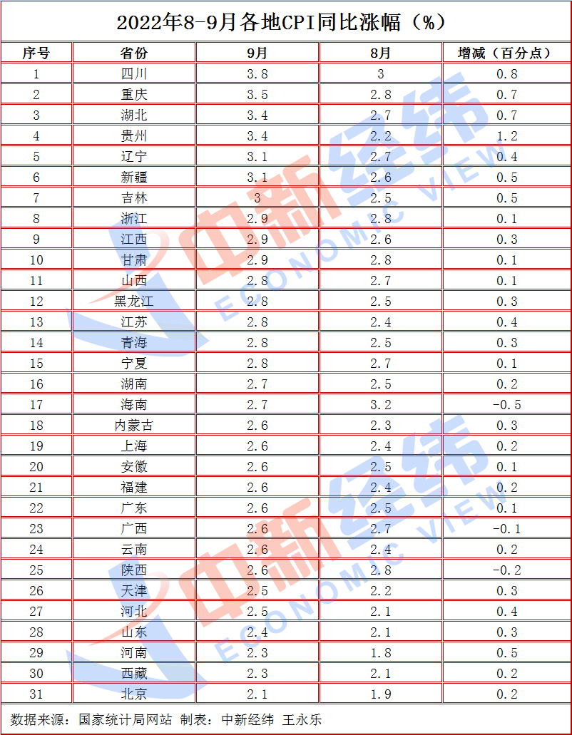 31省份9月CPI出爐：16地漲幅低于全國(guó)，海南等3地漲幅收窄