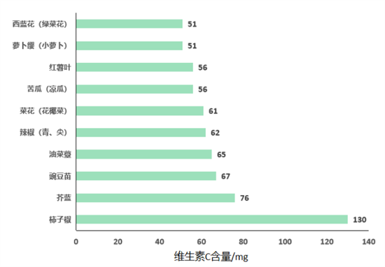 維生素C在孕期的重要作用，你都知道嗎？
