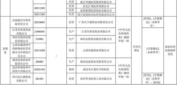 注意！這19批次藥品，不符合規(guī)定