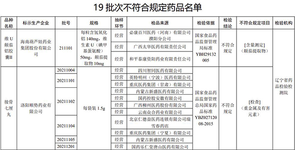 注意！這19批次藥品，不符合規(guī)定