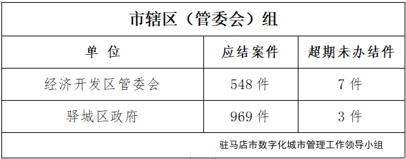 駐馬店市數(shù)字化城市管理案件辦理后進單位周通報