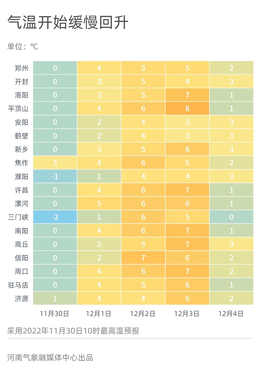 河南本輪寒潮天氣趨于結(jié)束，明起緩慢升溫