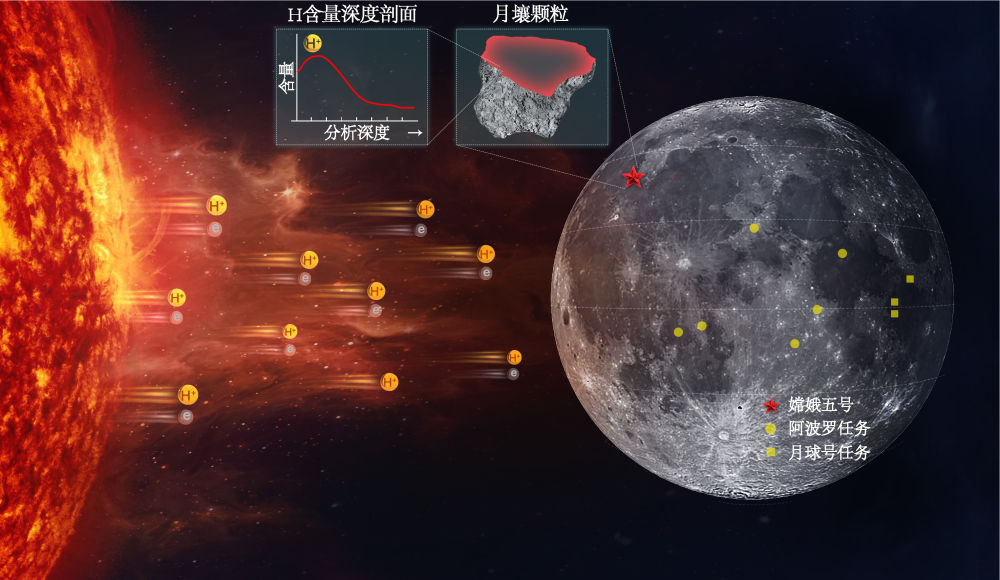 嫦娥五號(hào)月壤揭示太陽(yáng)風(fēng)為月球帶來可利用的水