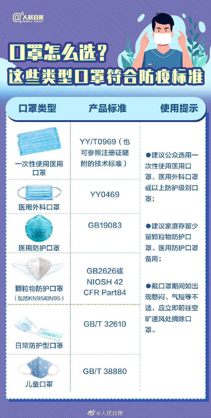 收藏！口罩選擇和佩戴全指南