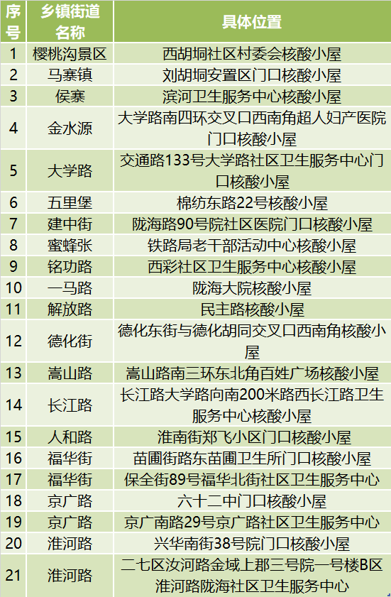 河南多地核酸小屋變發(fā)熱診療站，附地址→