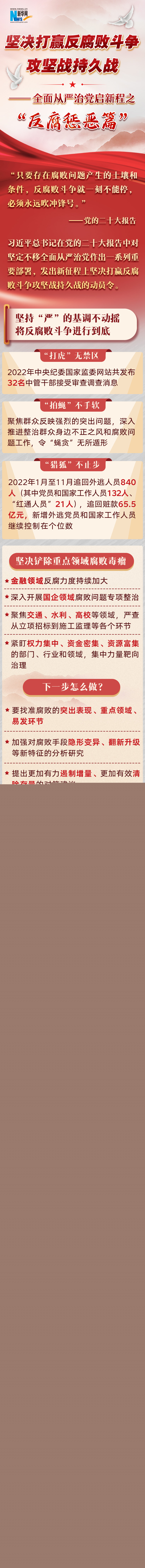 堅(jiān)決打贏反腐敗斗爭(zhēng)攻堅(jiān)戰(zhàn)持久戰(zhàn)——全面從嚴(yán)治黨啟新程之“反腐懲惡篇”