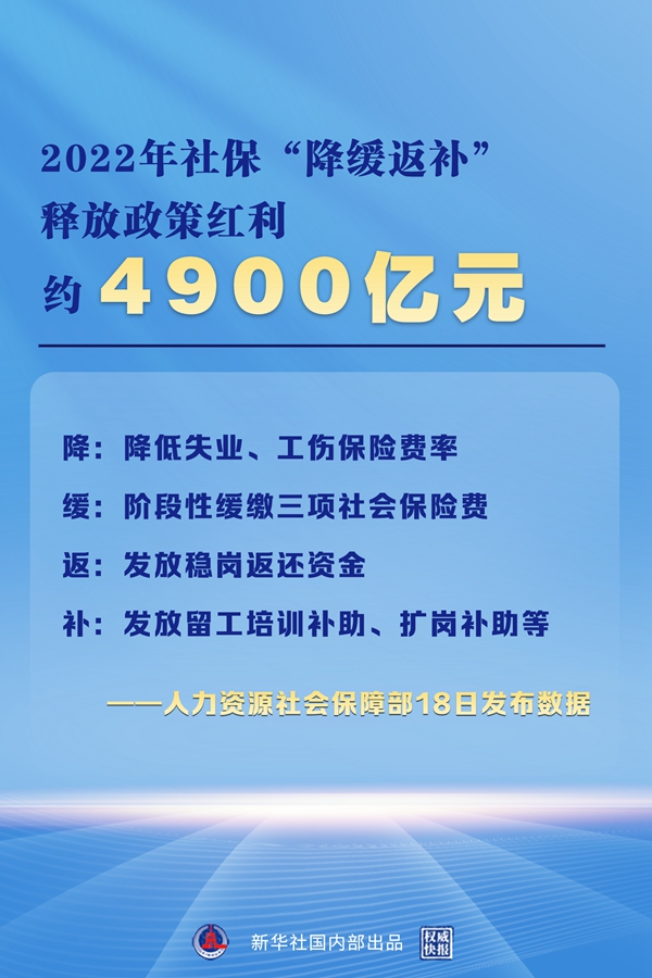 2022年社保“降緩返補”釋放政策紅利約4900億元