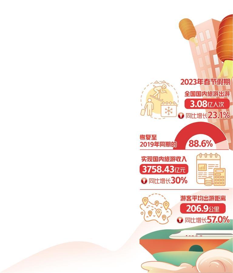 國內(nèi)出游3.08億人次，同比增長23.1%——春節(jié)旅游市場穩(wěn)步復(fù)蘇