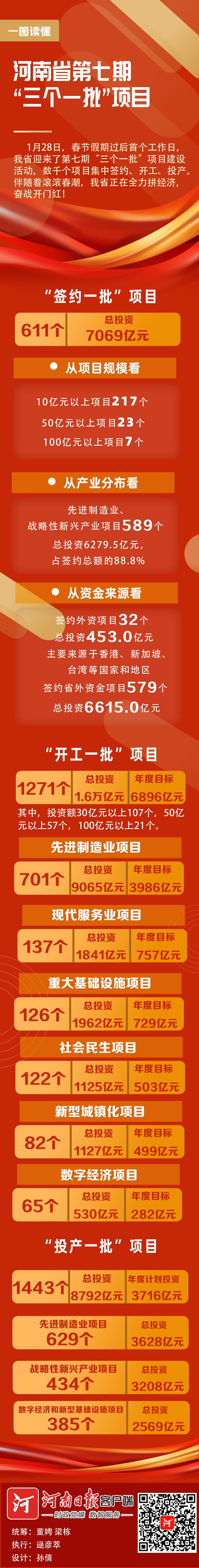 一圖讀懂丨河南省第七期“三個一批”項目