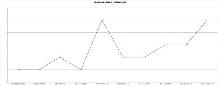 今年全球六級以上地震20多次，如何減輕地震災(zāi)害