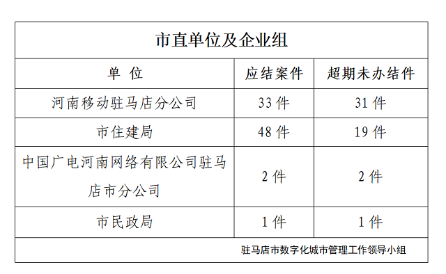 駐馬店市數字化城市管理案件辦理后進單位周通報