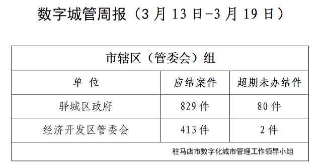 駐馬店市數字化城市管理案件辦理后進單位周通報