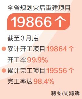 河南災后重建規(guī)劃內項目完工率98.4%（新時代 新征程 新偉業(yè)·貫徹落實全國兩會精神）