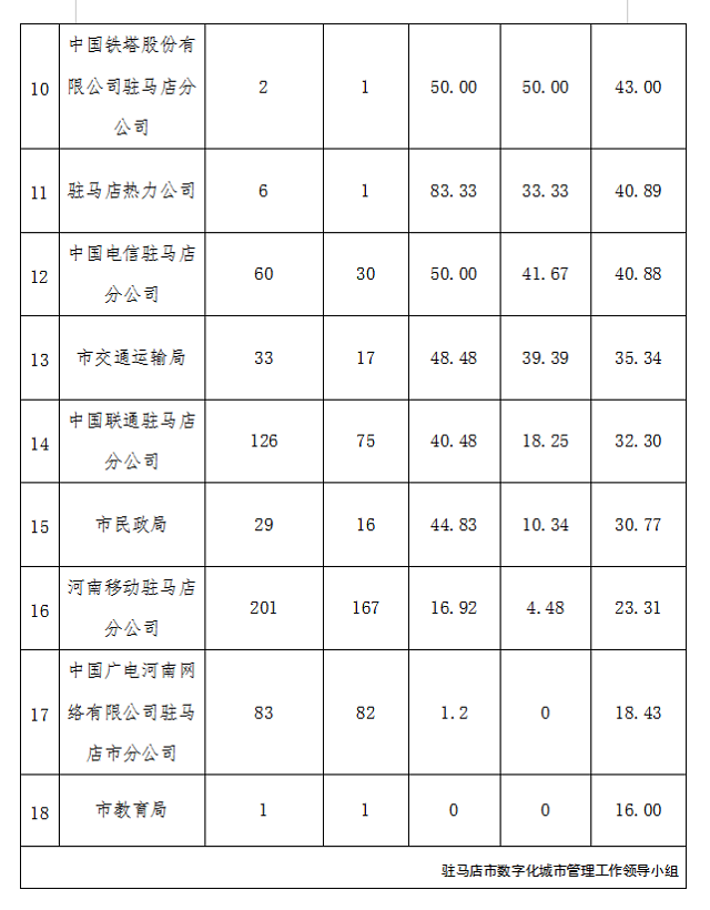 駐馬店市中心城區(qū)4月份數(shù)字化城市管理工作考評排名情況通報