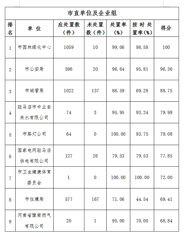 駐馬店市中心城區(qū)4月份數(shù)字化城市管理工作考評排名情況通報