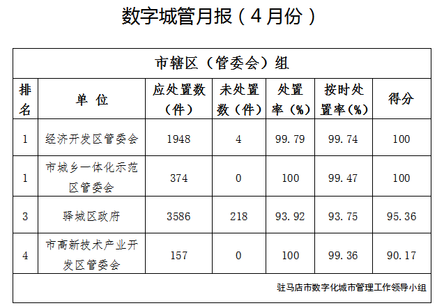 駐馬店市中心城區(qū)4月份數(shù)字化城市管理工作考評排名情況通報