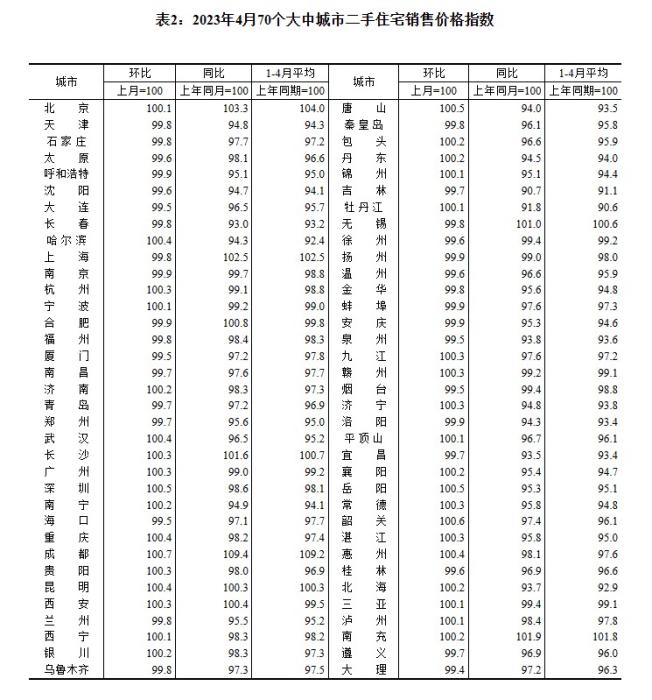 4月70城房價出爐：“小陽春”熱度回落，市場分化持續(xù)