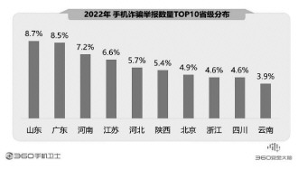 360報告剖析手機安全狀況 騙術(shù)翻新風(fēng)險嚴峻亟須防