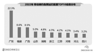 360報告剖析手機安全狀況 騙術(shù)翻新風(fēng)險嚴峻亟須防