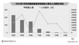 360報告剖析手機安全狀況 騙術(shù)翻新風(fēng)險嚴峻亟須防